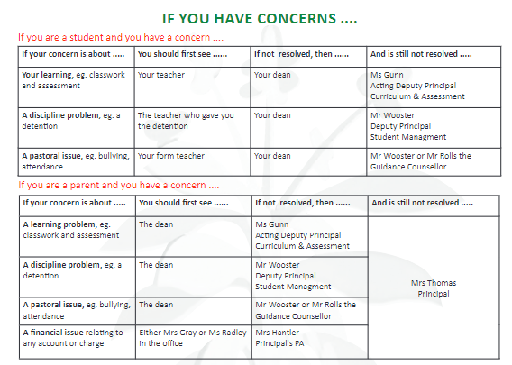 Concern Flowchart